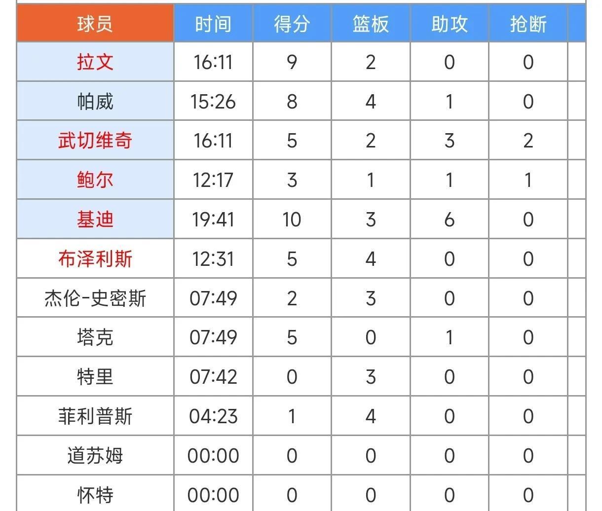 快船横扫公牛，利拉德高效出手率先摧毁对手反抗